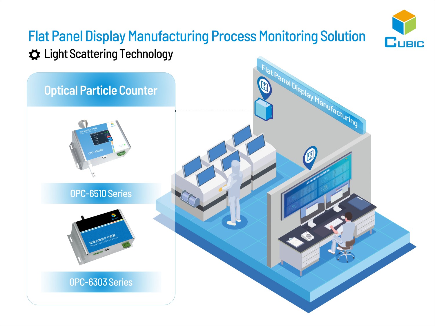 Cubic Flat Panel Display Manufacturing Process Monitoring Solution Cubic Flat Panel Display Manufacturing Process Monitoring Solution