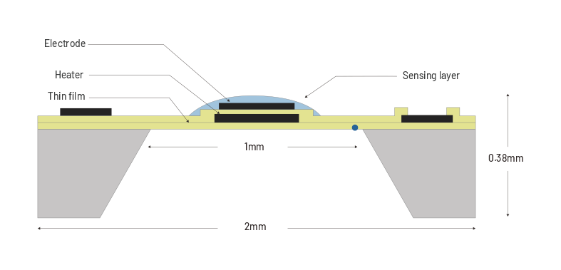 Mikro-elektro mechanische Systeme (MEMS)<br> Metalloxid-Halbleiter (MOx)